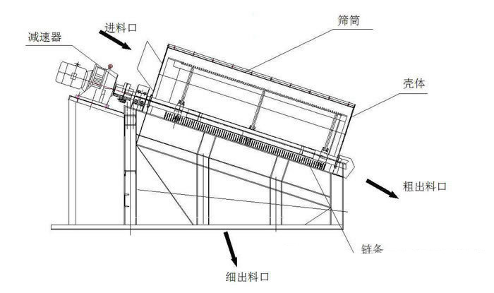 滾筒篩選機結(jié)構(gòu)